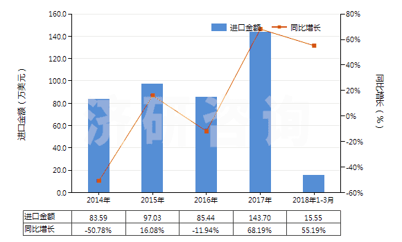 2014-2018年3月中國環(huán)己醇,甲基環(huán)己醇,二甲基環(huán)己醇(HS29061200)進(jìn)口總額及增速統(tǒng)計